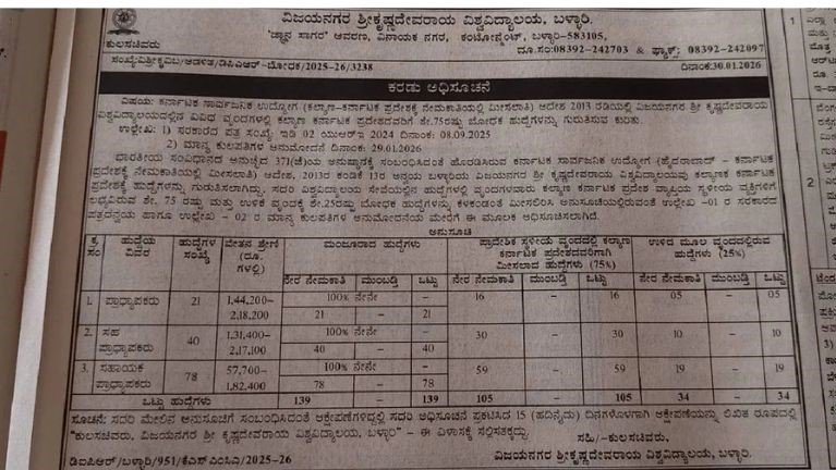 ವಿಜಯನಗರ ಶ್ರೀ ಕೃಷ್ಣದೇವರಾಯ ವಿವಿಯಲ್ಲಿ 139 ಬೋಧಕ ಹುದ್ದೆಗಳು: ಕಲ್ಯಾಣ ಕರ್ನಾಟಕ ಅಭ್ಯರ್ಥಿಗಳಿಗೆ 75% ಮೀಸಲಾತಿ – ಕರಡು ಅಧಿಸೂಚನೆ ಪ್ರಕಟ